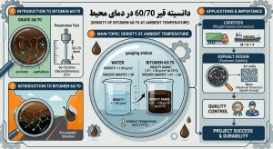 دانسیته قیر 60/70 در دمای محیط