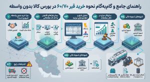 نحوه خرید قیر ۶۰/۷۰ در بورس کالا بدون واسطه