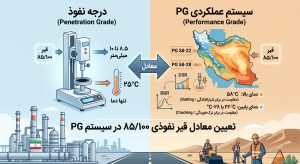 معادل قیر ۸۵/۱۰۰ در سیستم عملکردی PG