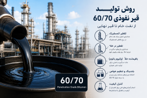 روش تولید قیر نفوذی 60/70