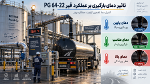 تاثیر دمای بارگیری بر عملکرد قیر PG 6422