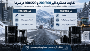تفاوت عملکرد قیر 200/300 و 160/220 در سرما
